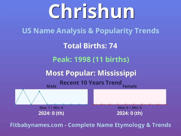 Infographic: Chrishun name meaning, origin, and popularity trends in the United States (US baby name analysis chart)