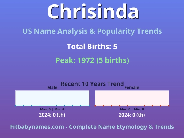 Infographic: Chrisinda name meaning, origin, and popularity trends in the United States (US baby name analysis chart)