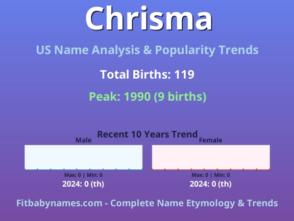 Infographic: Chrisma name meaning, origin, and popularity trends in the United States (US baby name analysis chart)