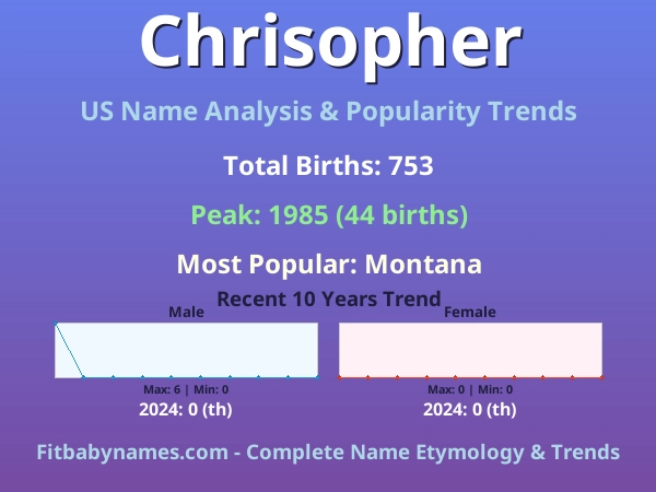 Infographic: Chrisopher name meaning, origin, and popularity trends in the United States (US baby name analysis chart)