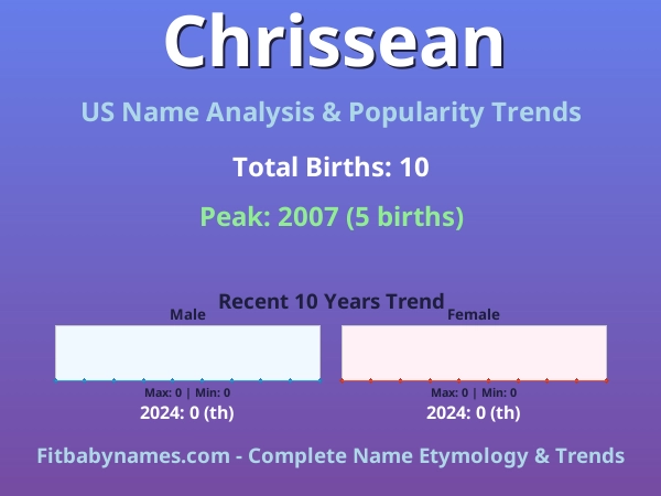 Infographic: Chrissean name meaning, origin, and popularity trends in the United States (US baby name analysis chart)