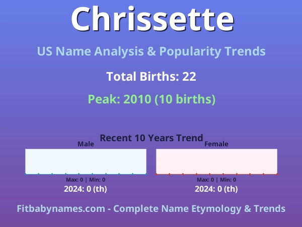 Infographic: Chrissette name meaning, origin, and popularity trends in the United States (US baby name analysis chart)