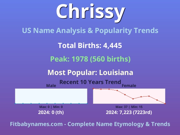 Infographic: Chrissy name meaning, origin, and popularity trends in the United States (US baby name analysis chart)