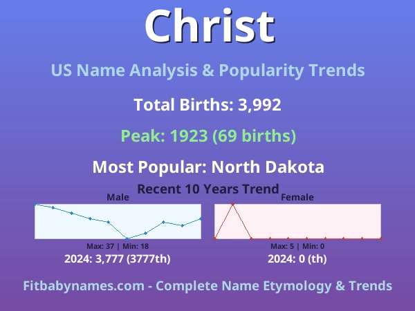 Infographic: Christ name meaning, origin, and popularity trends in the United States (US baby name analysis chart)