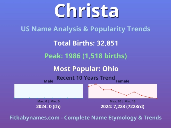 Infographic: Christa name meaning, origin, and popularity trends in the United States (US baby name analysis chart)