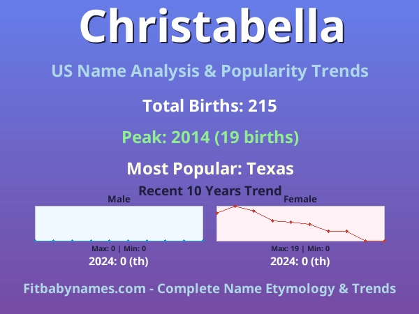 Infographic: Christabella name meaning, origin, and popularity trends in the United States (US baby name analysis chart)