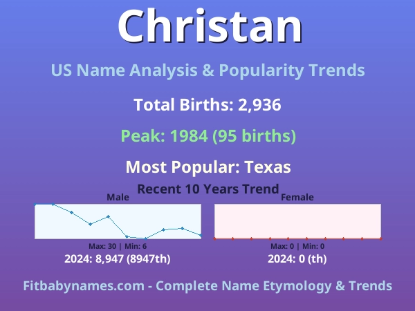 Infographic: Christan name meaning, origin, and popularity trends in the United States (US baby name analysis chart)