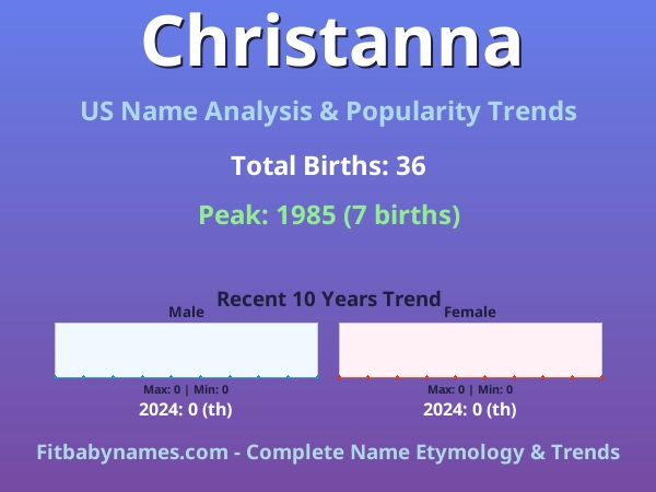 Infographic: Christanna name meaning, origin, and popularity trends in the United States (US baby name analysis chart)