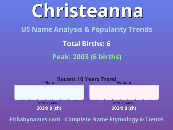 Infographic: Christeanna name meaning, origin, and popularity trends in the United States (US baby name analysis chart)