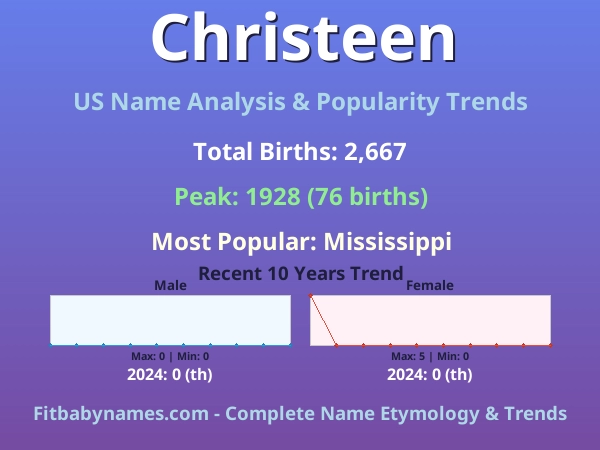 Infographic: Christeen name meaning, origin, and popularity trends in the United States (US baby name analysis chart)