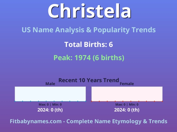 Infographic: Christela name meaning, origin, and popularity trends in the United States (US baby name analysis chart)