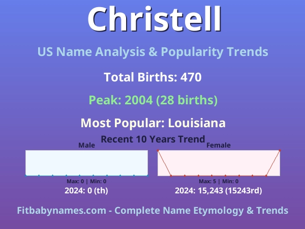 Infographic: Christell name meaning, origin, and popularity trends in the United States (US baby name analysis chart)