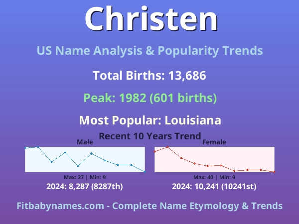 Infographic: Christen name meaning, origin, and popularity trends in the United States (US baby name analysis chart)