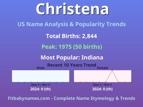 Infographic: Christena name meaning, origin, and popularity trends in the United States (US baby name analysis chart)