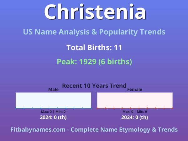 Infographic: Christenia name meaning, origin, and popularity trends in the United States (US baby name analysis chart)