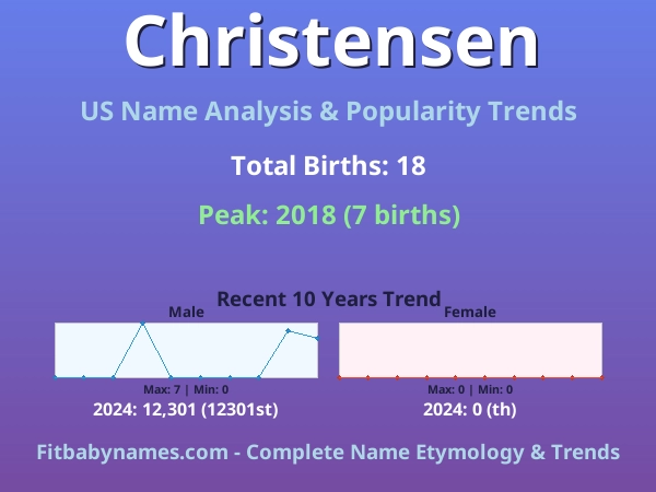 Infographic: Christensen name meaning, origin, and popularity trends in the United States (US baby name analysis chart)