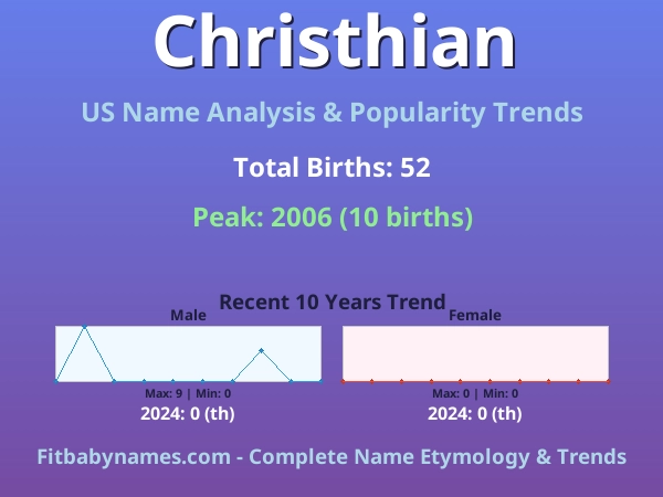 Infographic: Christhian name meaning, origin, and popularity trends in the United States (US baby name analysis chart)