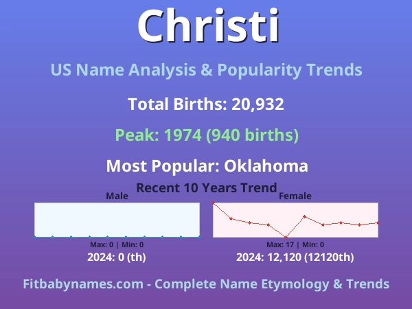Infographic: Christi name meaning, origin, and popularity trends in the United States (US baby name analysis chart)