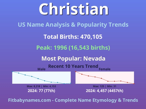 Infographic: Christian name meaning, origin, and popularity trends in the United States (US baby name analysis chart)