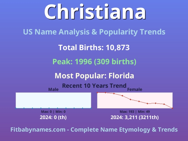 Infographic: Christiana name meaning, origin, and popularity trends in the United States (US baby name analysis chart)