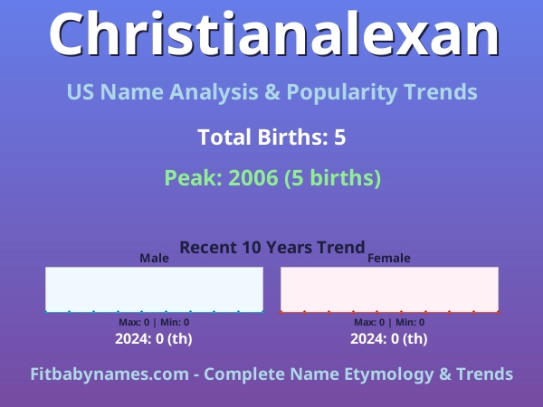 Infographic: Christianalexan name meaning, origin, and popularity trends in the United States (US baby name analysis chart)