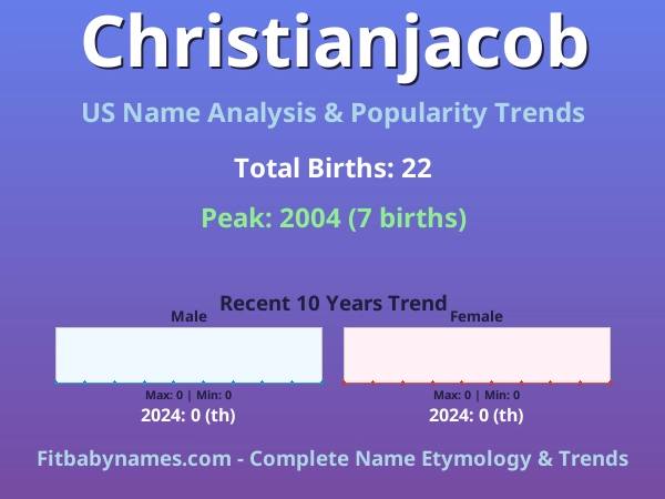 Infographic: Christianjacob name meaning, origin, and popularity trends in the United States (US baby name analysis chart)