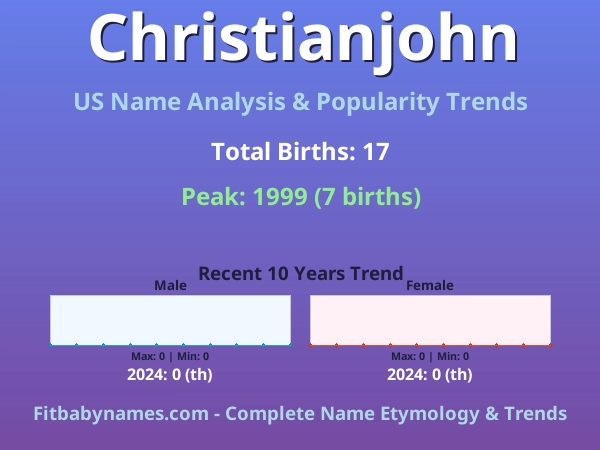 Infographic: Christianjohn name meaning, origin, and popularity trends in the United States (US baby name analysis chart)