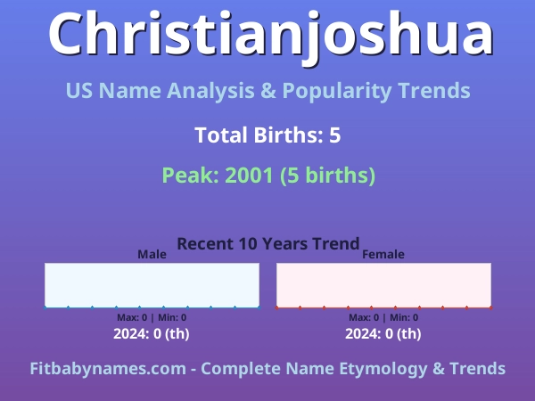 Infographic: Christianjoshua name meaning, origin, and popularity trends in the United States (US baby name analysis chart)