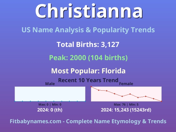 Infographic: Christianna name meaning, origin, and popularity trends in the United States (US baby name analysis chart)