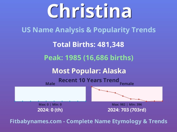 Infographic: Christina name meaning, origin, and popularity trends in the United States (US baby name analysis chart)