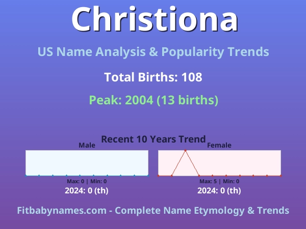 Infographic: Christiona name meaning, origin, and popularity trends in the United States (US baby name analysis chart)