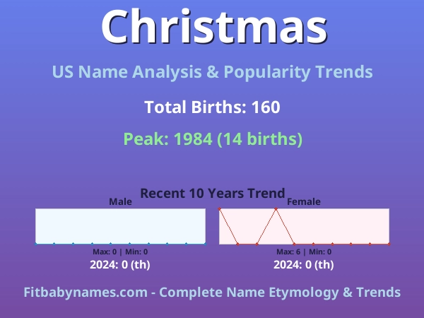 Infographic: Christmas name meaning, origin, and popularity trends in the United States (US baby name analysis chart)