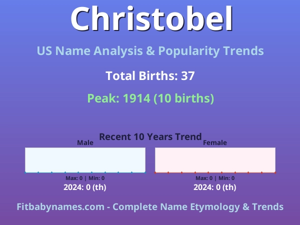 Infographic: Christobel name meaning, origin, and popularity trends in the United States (US baby name analysis chart)