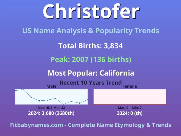 Infographic: Christofer name meaning, origin, and popularity trends in the United States (US baby name analysis chart)