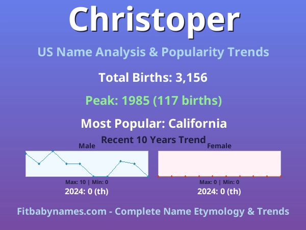 Infographic: Christoper name meaning, origin, and popularity trends in the United States (US baby name analysis chart)