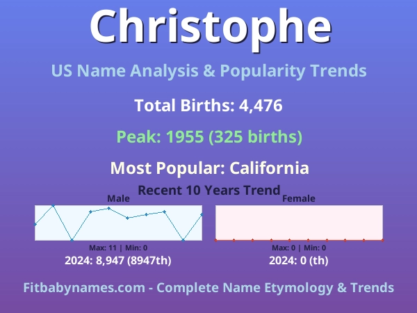 Infographic: Christophe name meaning, origin, and popularity trends in the United States (US baby name analysis chart)