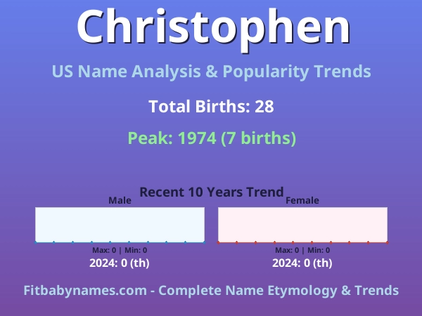 Infographic: Christophen name meaning, origin, and popularity trends in the United States (US baby name analysis chart)