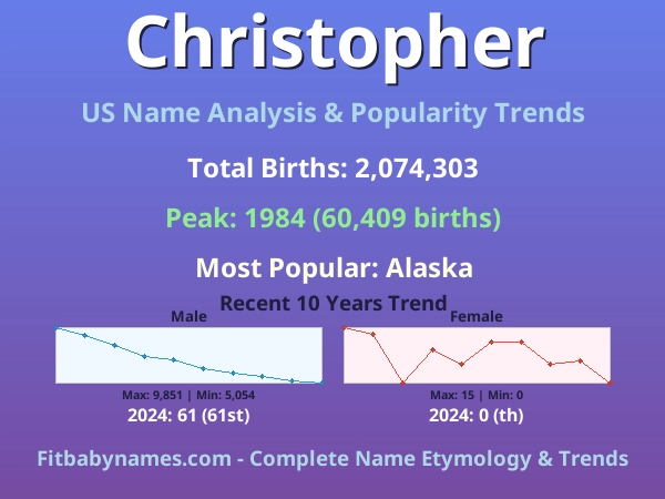 Infographic: Christopher name meaning, origin, and popularity trends in the United States (US baby name analysis chart)