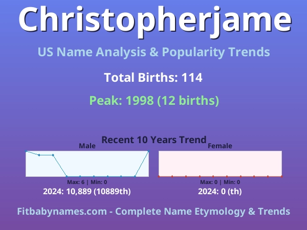 Infographic: Christopherjame name meaning, origin, and popularity trends in the United States (US baby name analysis chart)