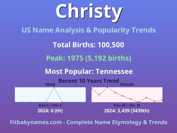 Infographic: Christy name meaning, origin, and popularity trends in the United States (US baby name analysis chart)