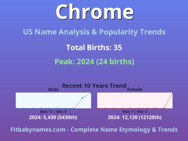 Infographic: Chrome name meaning, origin, and popularity trends in the United States (US baby name analysis chart)