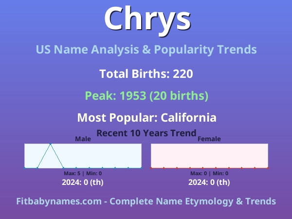 Infographic: Chrys name meaning, origin, and popularity trends in the United States (US baby name analysis chart)