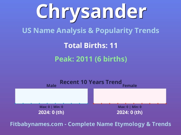 Infographic: Chrysander name meaning, origin, and popularity trends in the United States (US baby name analysis chart)