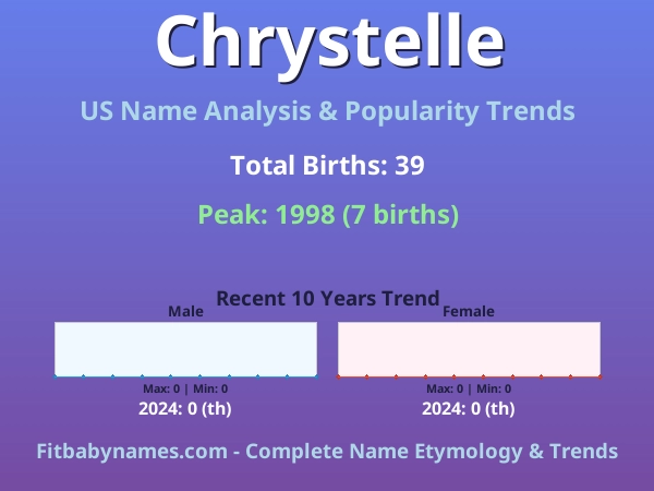 Infographic: Chrystelle name meaning, origin, and popularity trends in the United States (US baby name analysis chart)