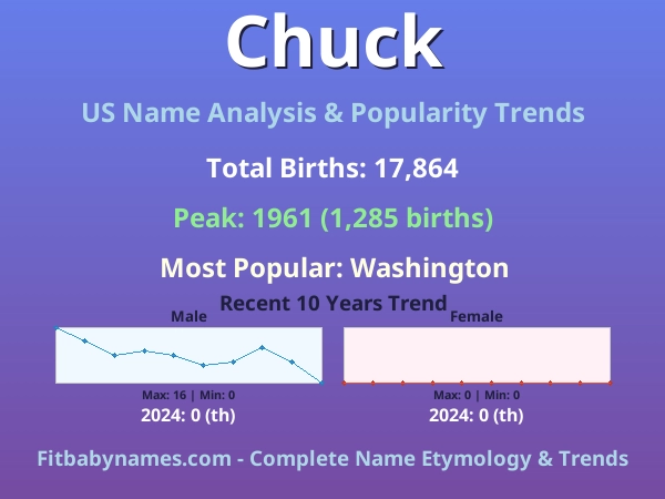 Infographic: Chuck name meaning, origin, and popularity trends in the United States (US baby name analysis chart)