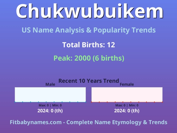 Infographic: Chukwubuikem name meaning, origin, and popularity trends in the United States (US baby name analysis chart)