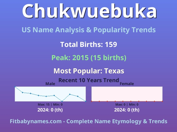 Infographic: Chukwuebuka name meaning, origin, and popularity trends in the United States (US baby name analysis chart)