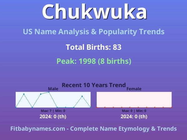 Infographic: Chukwuka name meaning, origin, and popularity trends in the United States (US baby name analysis chart)