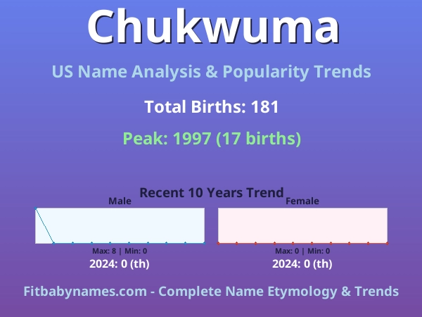 Infographic: Chukwuma name meaning, origin, and popularity trends in the United States (US baby name analysis chart)