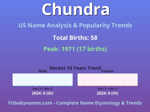 Infographic: Chundra name meaning, origin, and popularity trends in the United States (US baby name analysis chart)